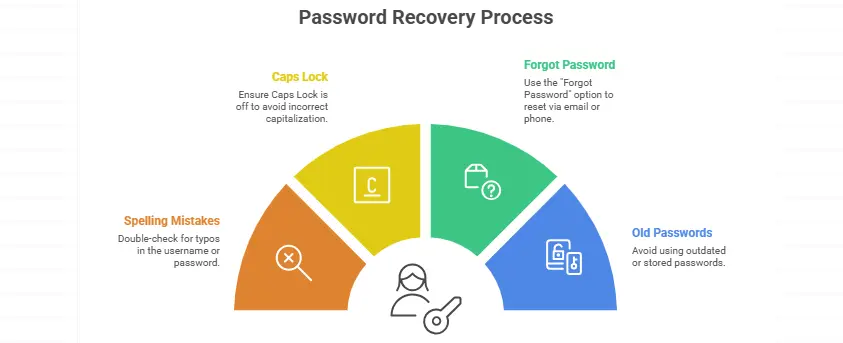 Password Recovery Process