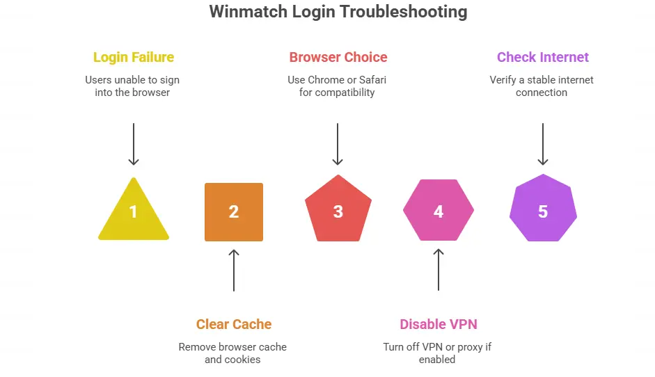 Winmatch Login Troubleshooting