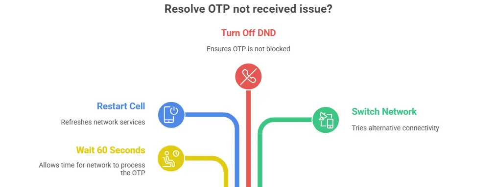 Resolve OTP not Received issue