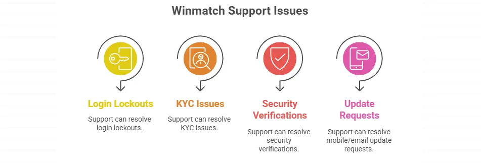 Winmatch Support issues