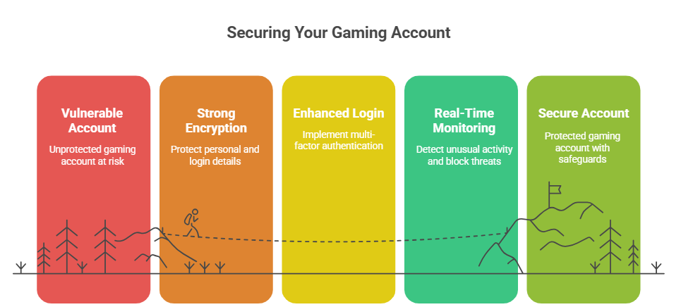 Win match Security Measures That Protect Your Account