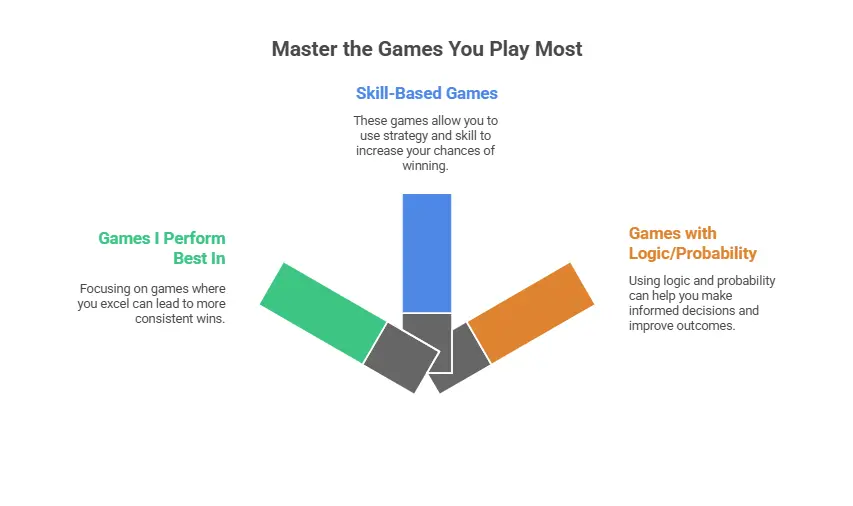 master the games you play most