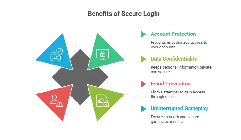 Benifits of Secure login