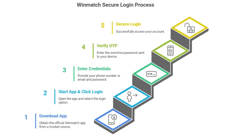 winmatch secure login process